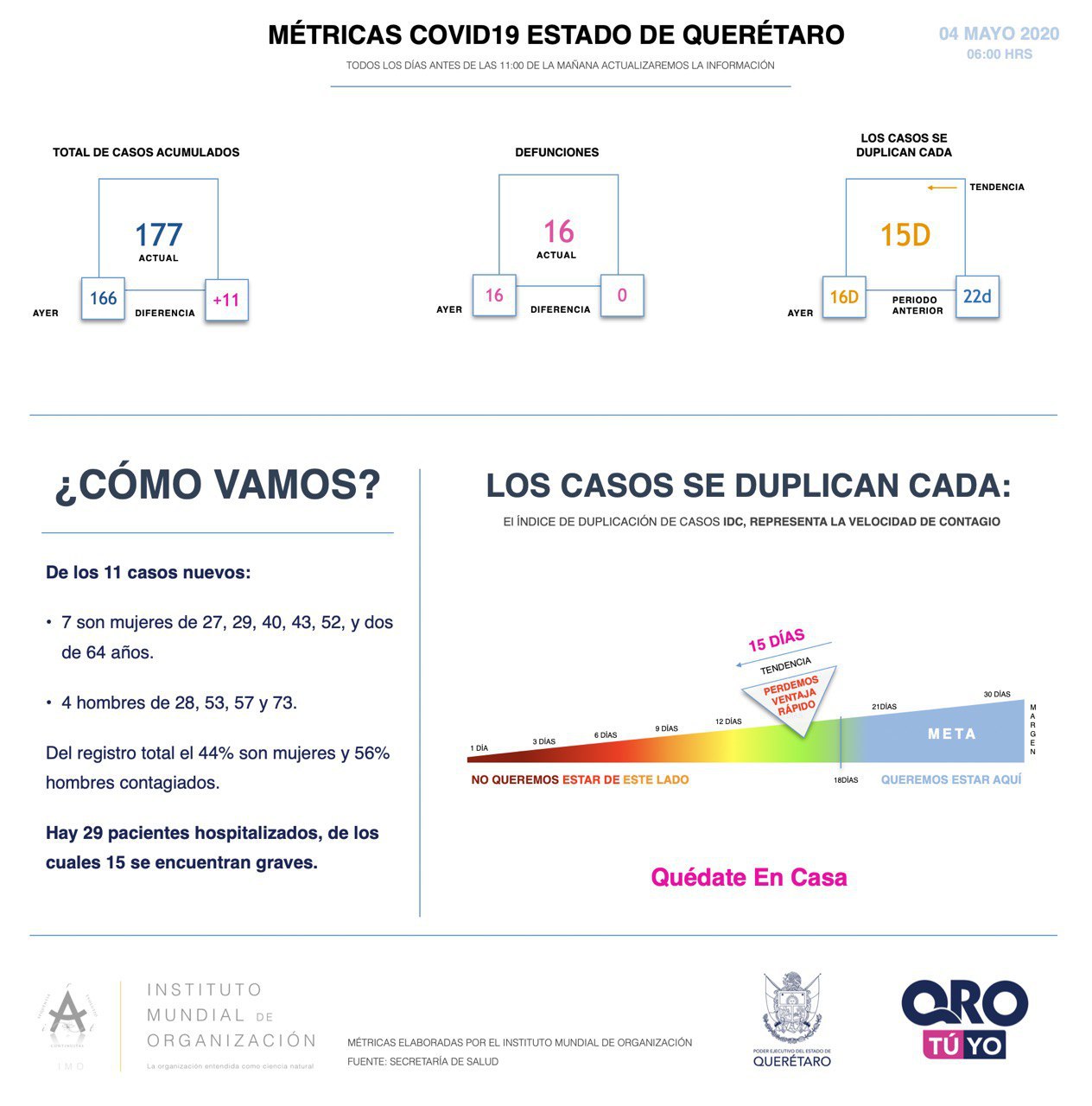 En Querétaro 177 casos de COVID-19