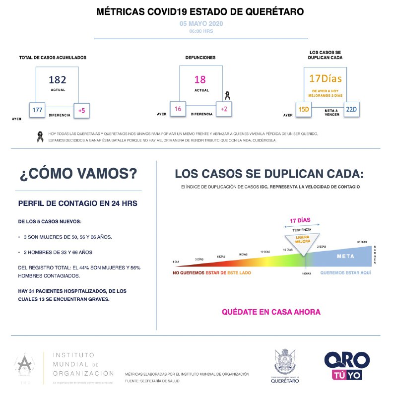 En Querétaro 182 casos de COVID-19.