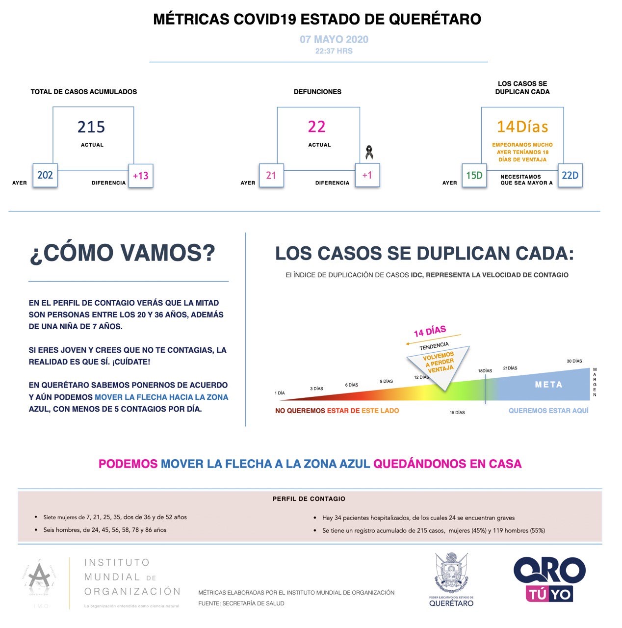En Querétaro 215 casos de COVID-19