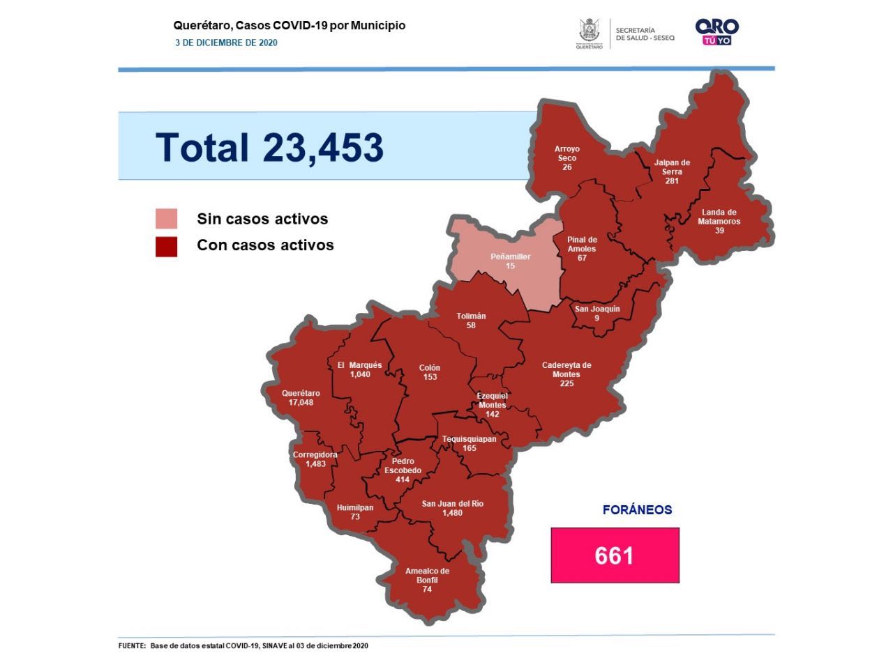 Querétaro con 23 mil 453 casos de COVID-19