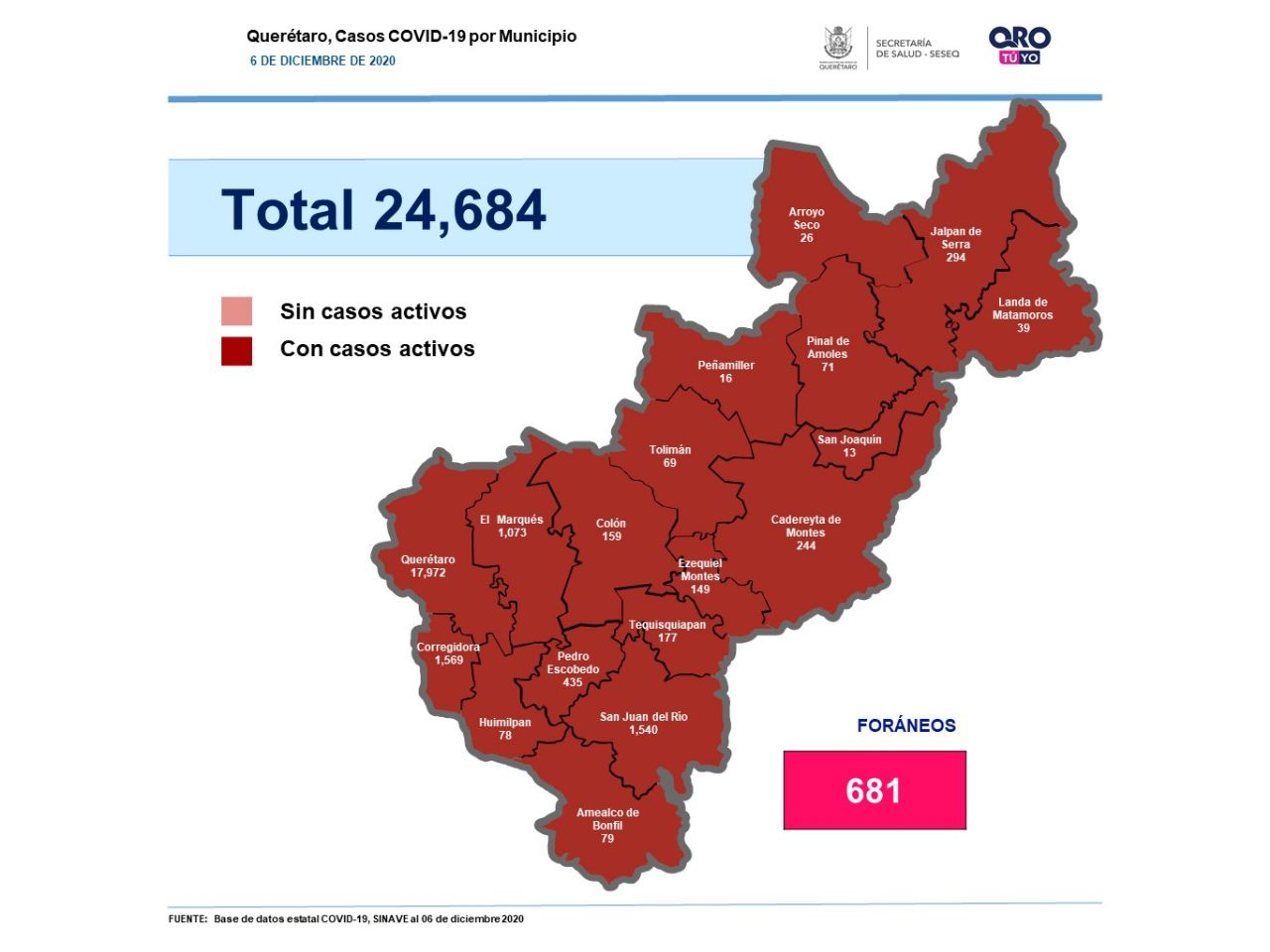 Querétaro con 24 mil 684 casos de COVID-19