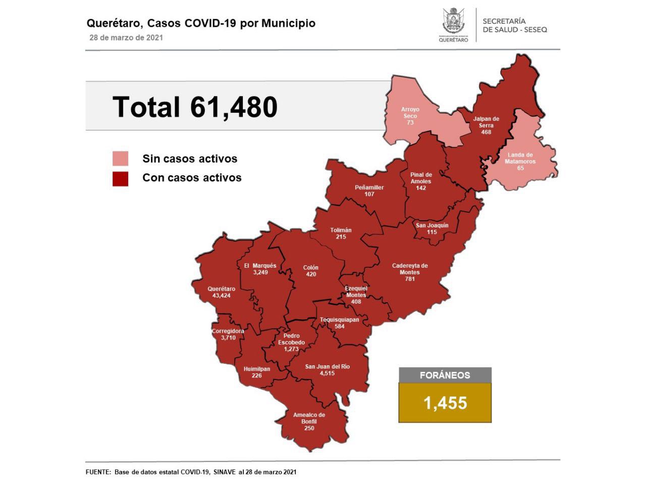 Querétaro con 61 mil 480 casos de COVID-19
