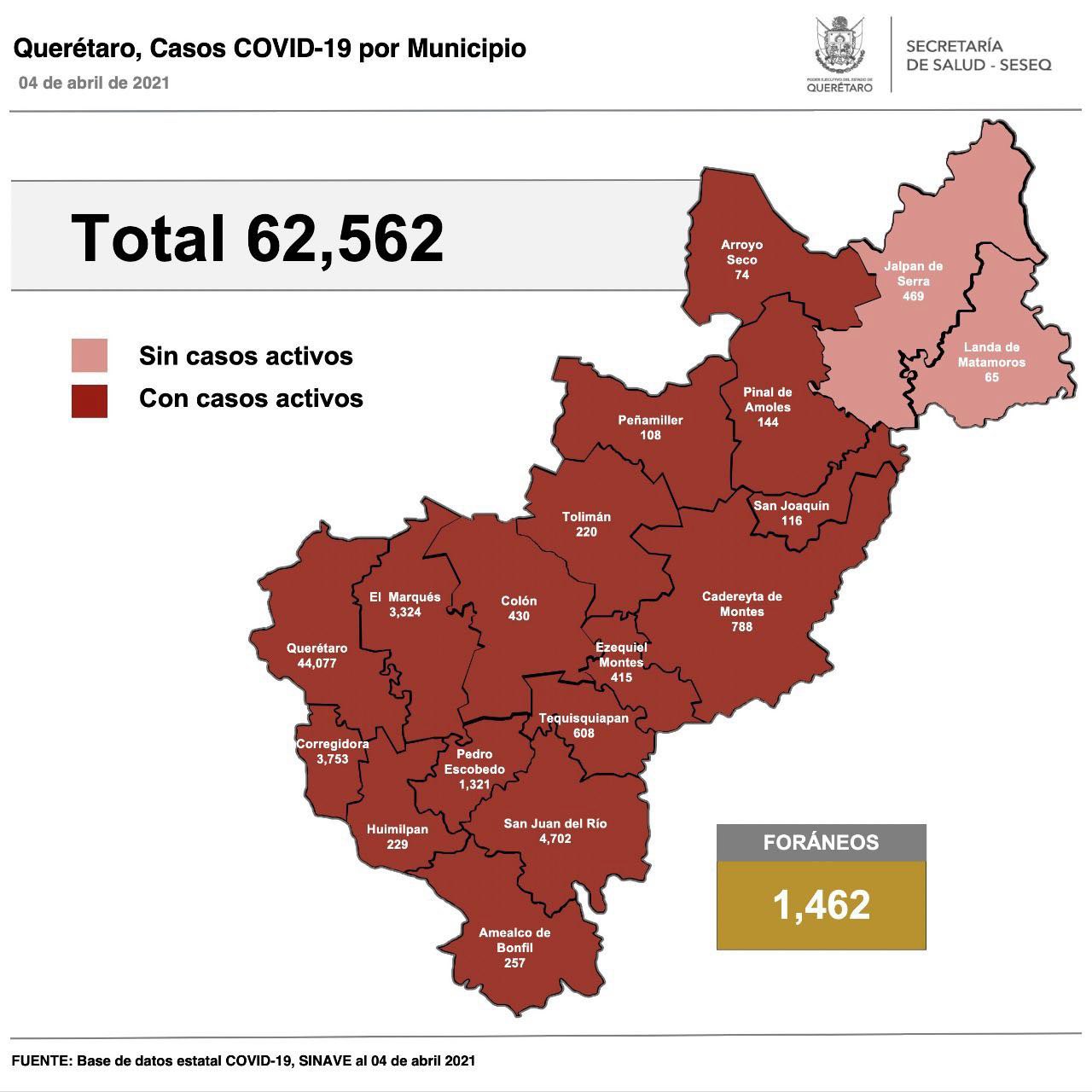 Querétaro con 62 mil 562 casos de COVID-19