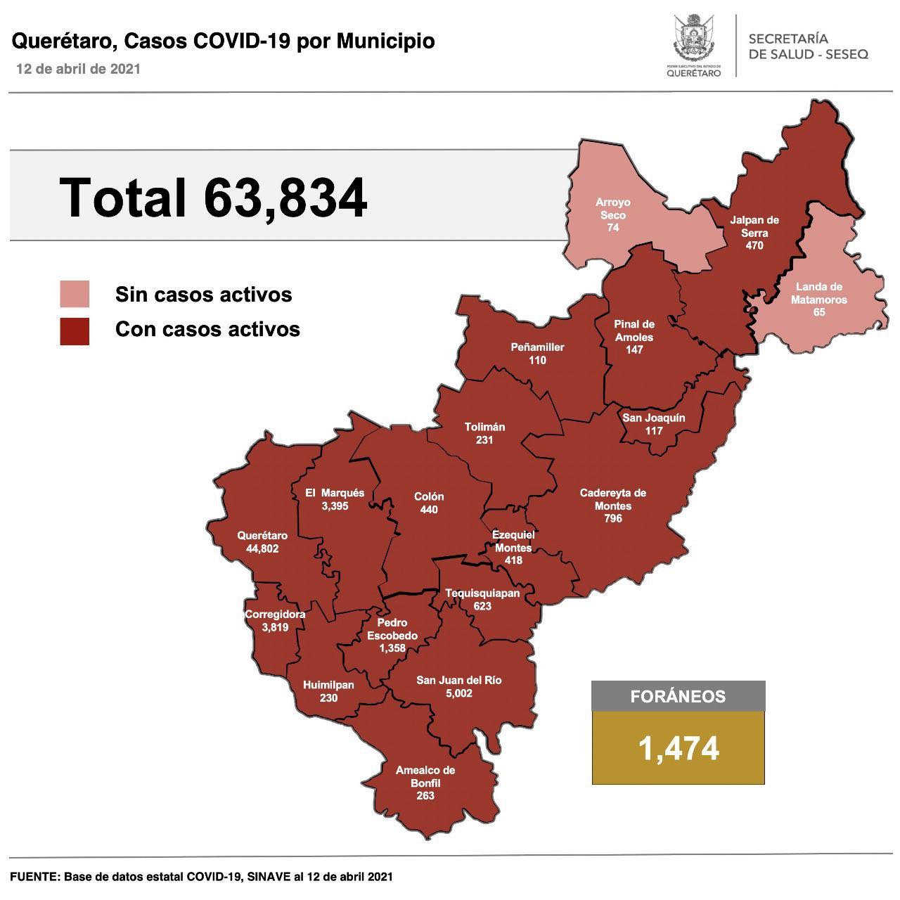 Querétaro con 63 mil 834 casos de COVID-19