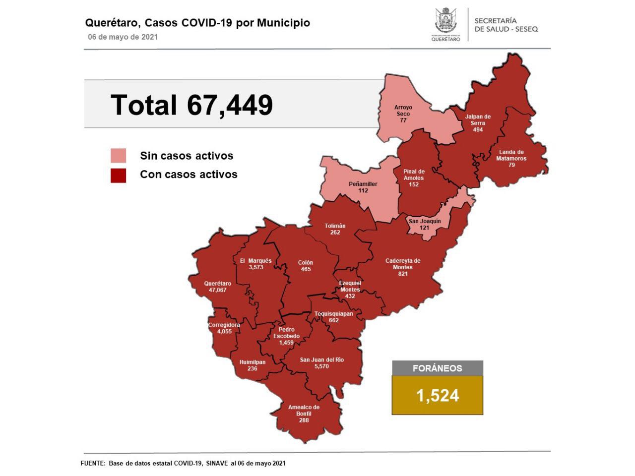 Querétaro con 67 mil 449 casos de COVID-19