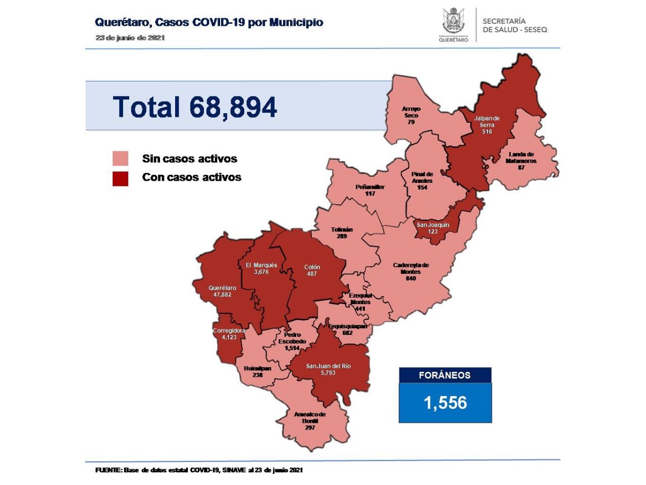 Querétaro con 68 mil 894 casos de COVID-19