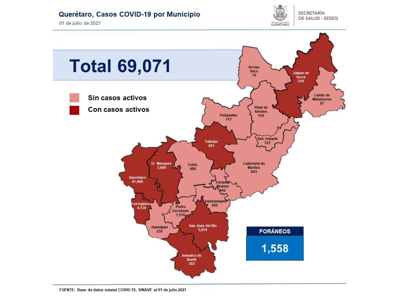 Querétaro con 69 mil 71 casos de COVID-19