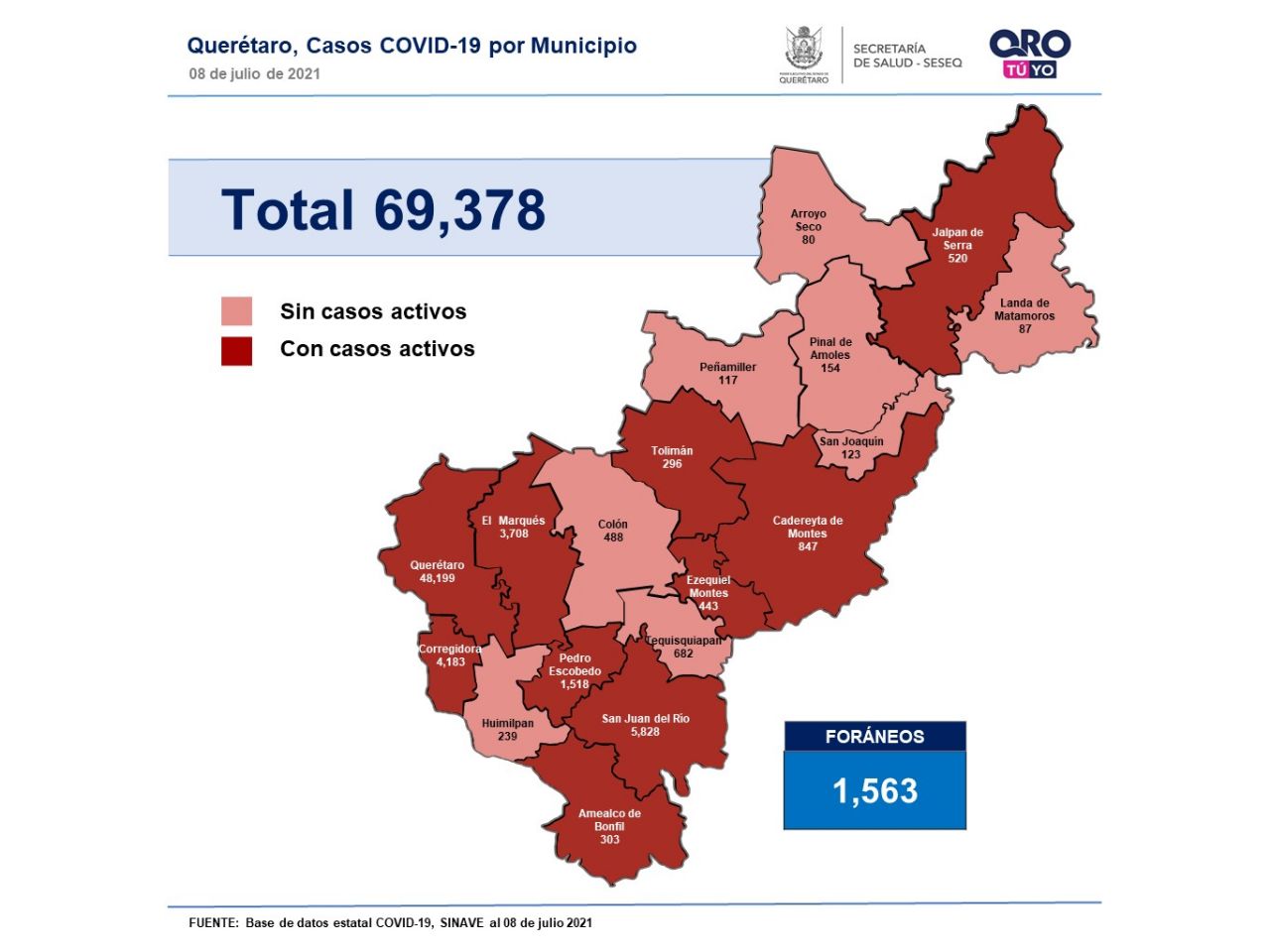 Querétaro con 69 mil 378 casos de COVID-19