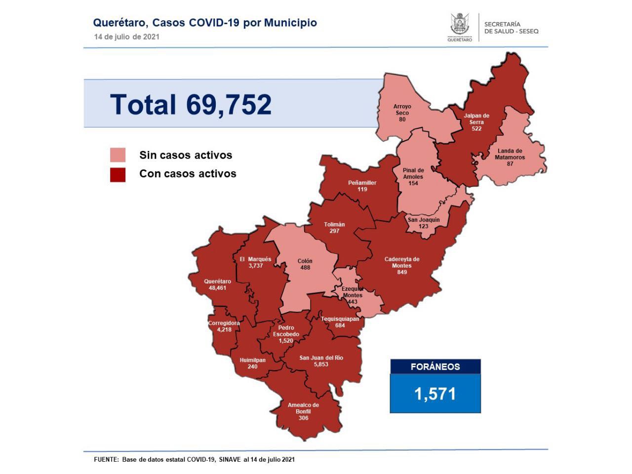 Querétaro con 69 mil 752 casos de COVID-19