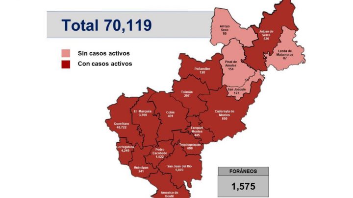 Querétaro con 70 mil 119 casos de COVID-19
