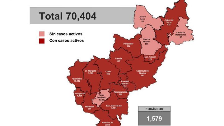 Querétaro con 70 mil 404 casos de COVID-19