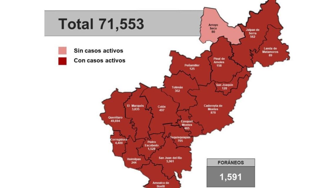 Querétaro con 71 mil 553 casos de COVID-19