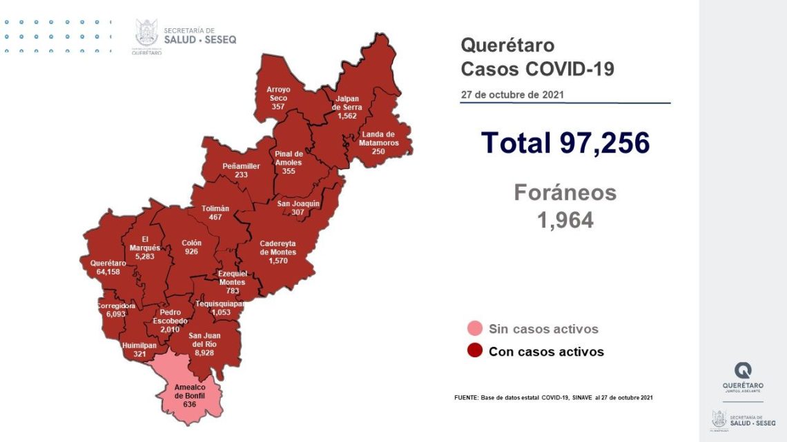 Se dio de alta sanitaria a 105 pacientes, con lo que se tiene un registro de 90 mil 603 altas (93.15%).