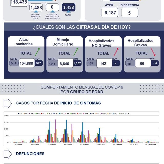 Se dio de alta sanitaria a 347 pacientes, con lo que se tiene un registro de 104 mil 888 altas (87.46%).