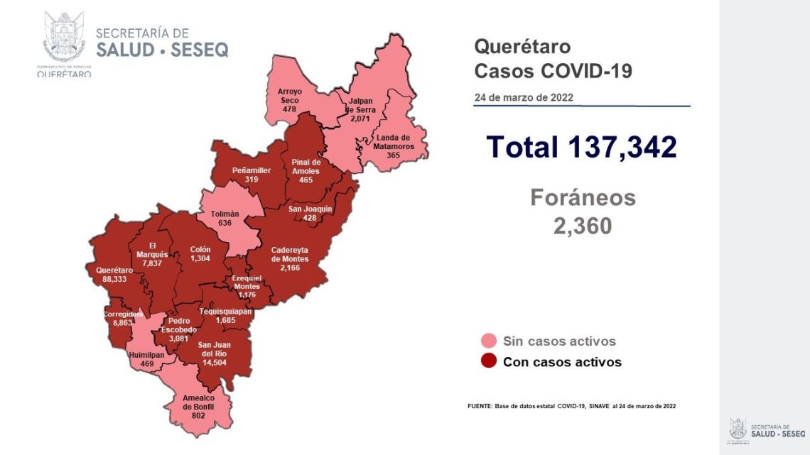 Se dio de alta sanitaria a 25 pacientes, con lo que se tiene un registro de 130 mil 524 altas (95.03%).