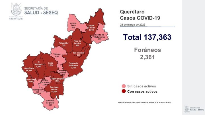 Se dio de alta sanitaria a 121 pacientes, con lo que se tiene un registro de 130 mil 674 altas (95.13%). 