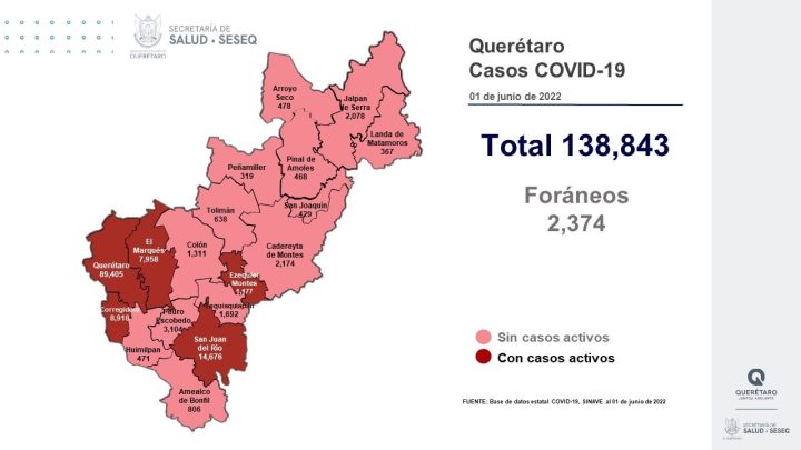 Se dio de alta sanitaria a 31 pacientes, con lo que se tiene un registro de 132 mil 98 altas (95.14%).