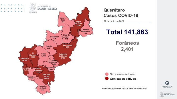 Se dio de alta sanitaria a 538 pacientes, con lo que se tiene un registro de 134 mil 564 altas (94.85%).