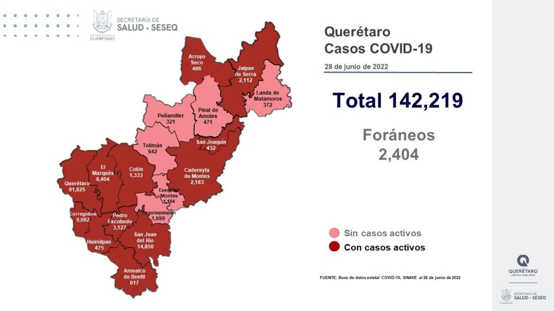 Se dio de alta sanitaria a 283 pacientes, con lo que se tiene un registro de 134 mil 847 altas (94.81%).