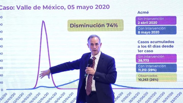 Pese a esto, López-Gatell aseguró que la cifra de muertes es “notoriamente menor” en comparación con la segunda ola