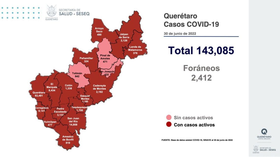 Se dio de alta sanitaria a 244 pacientes, con lo que se tiene un registro de 135 mil 297 altas (94.55%).