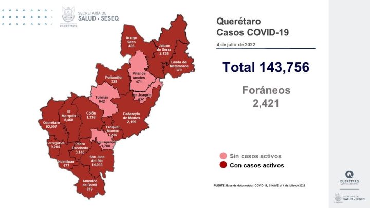 Se dio de alta sanitaria a 382 pacientes, con lo que se tiene un registro de 135 mil 907 altas (94.54%).
