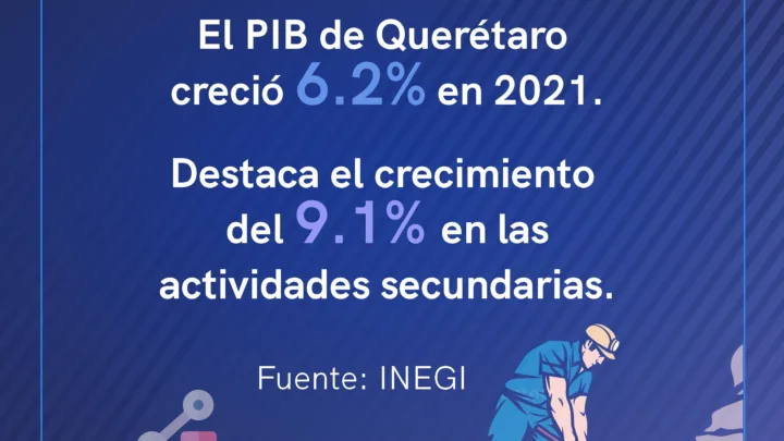 Querétaro crece 6.2% en 2021