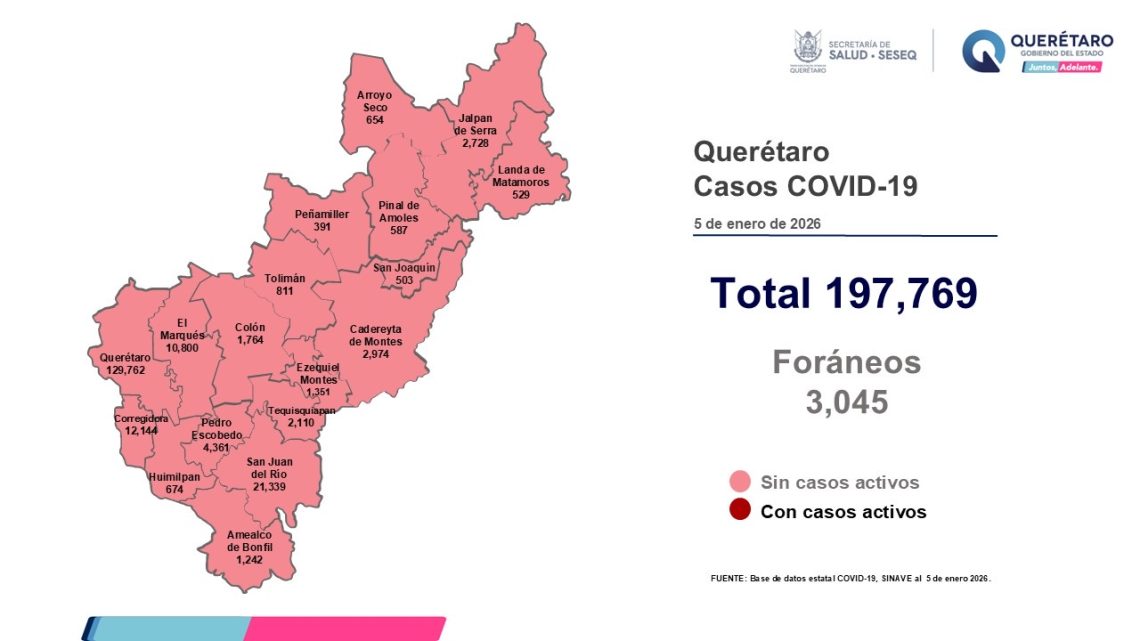 Querétaro sin casos activos de COVID-19